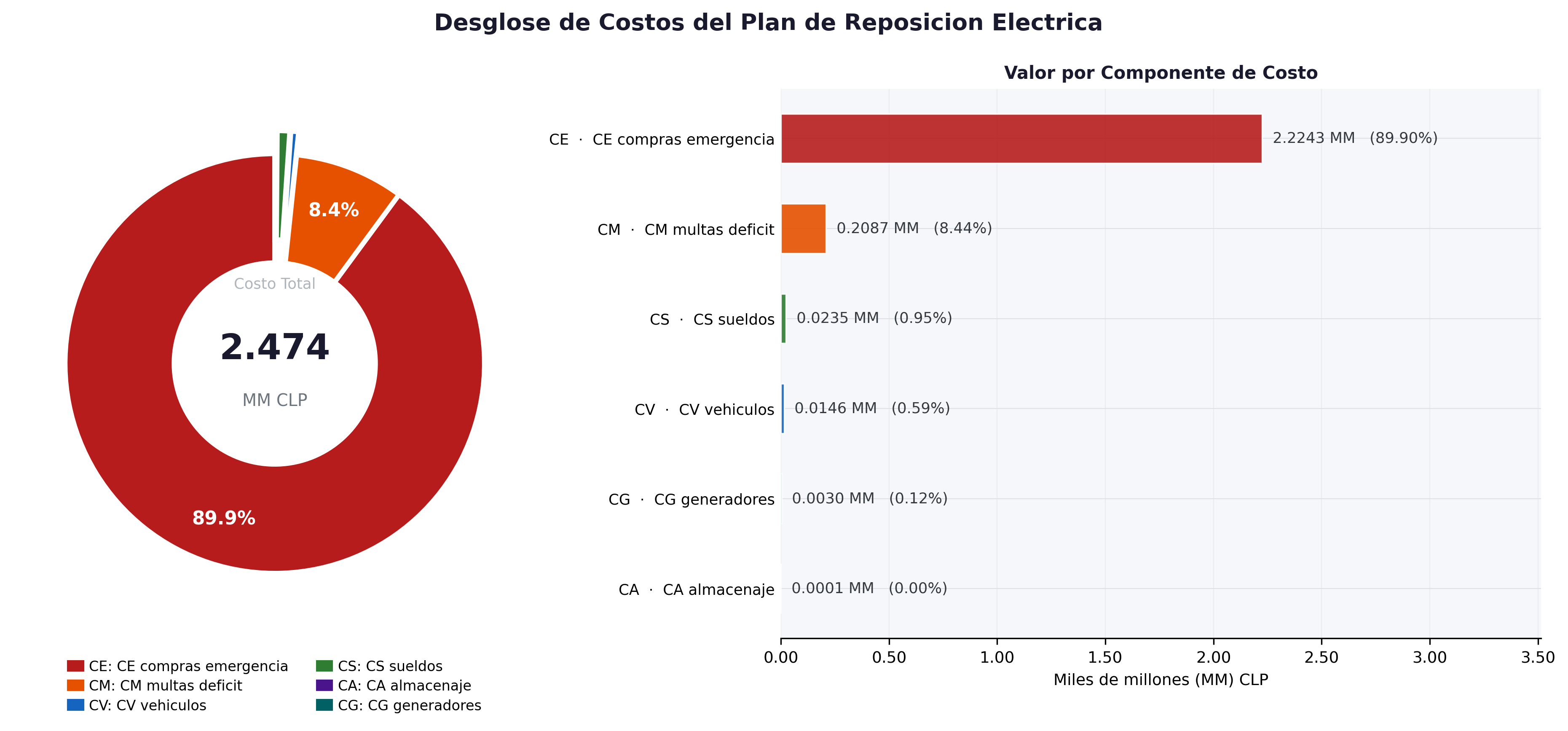 Desglose de costos del plan de reposición eléctrica