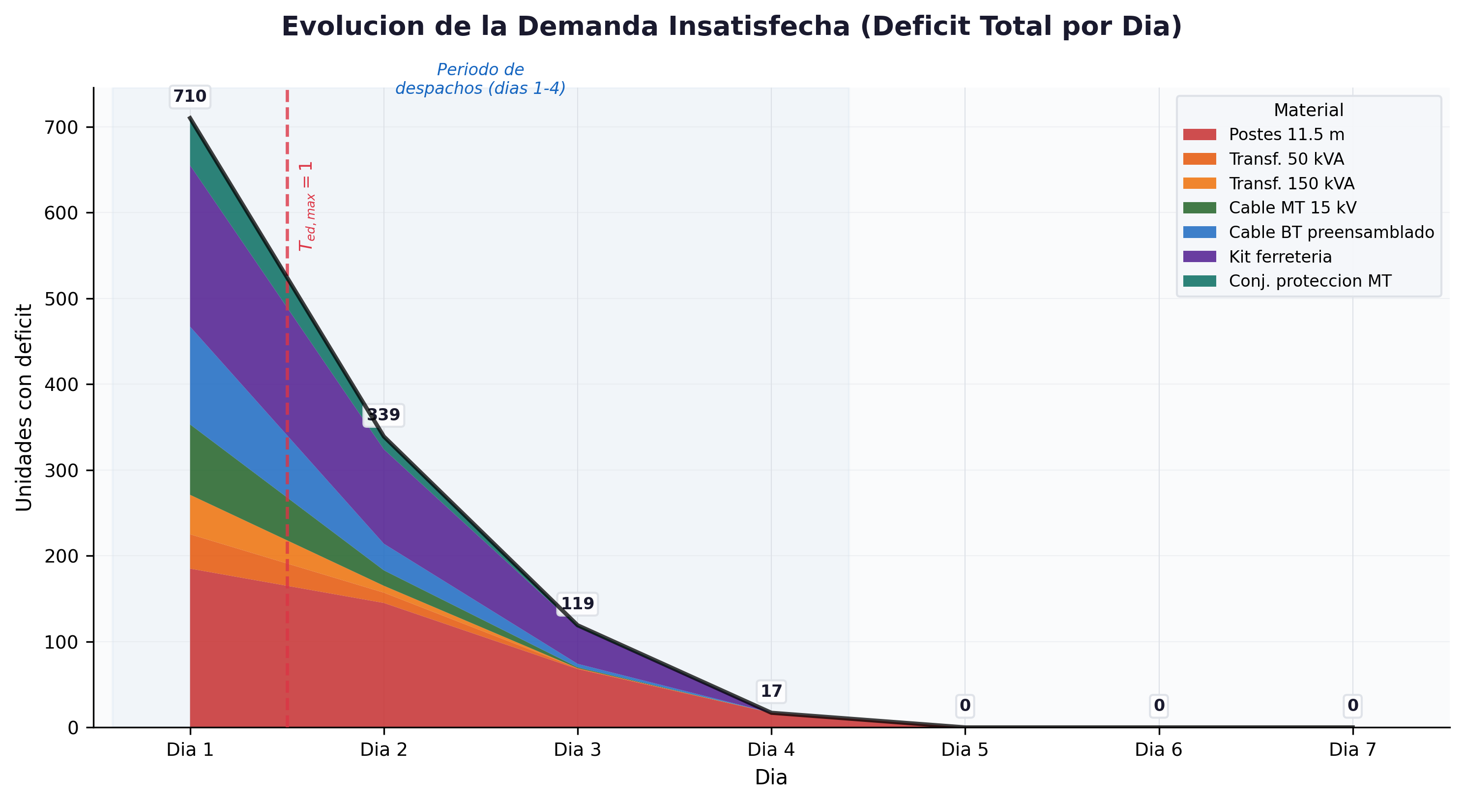 Evolución del déficit total por día y material