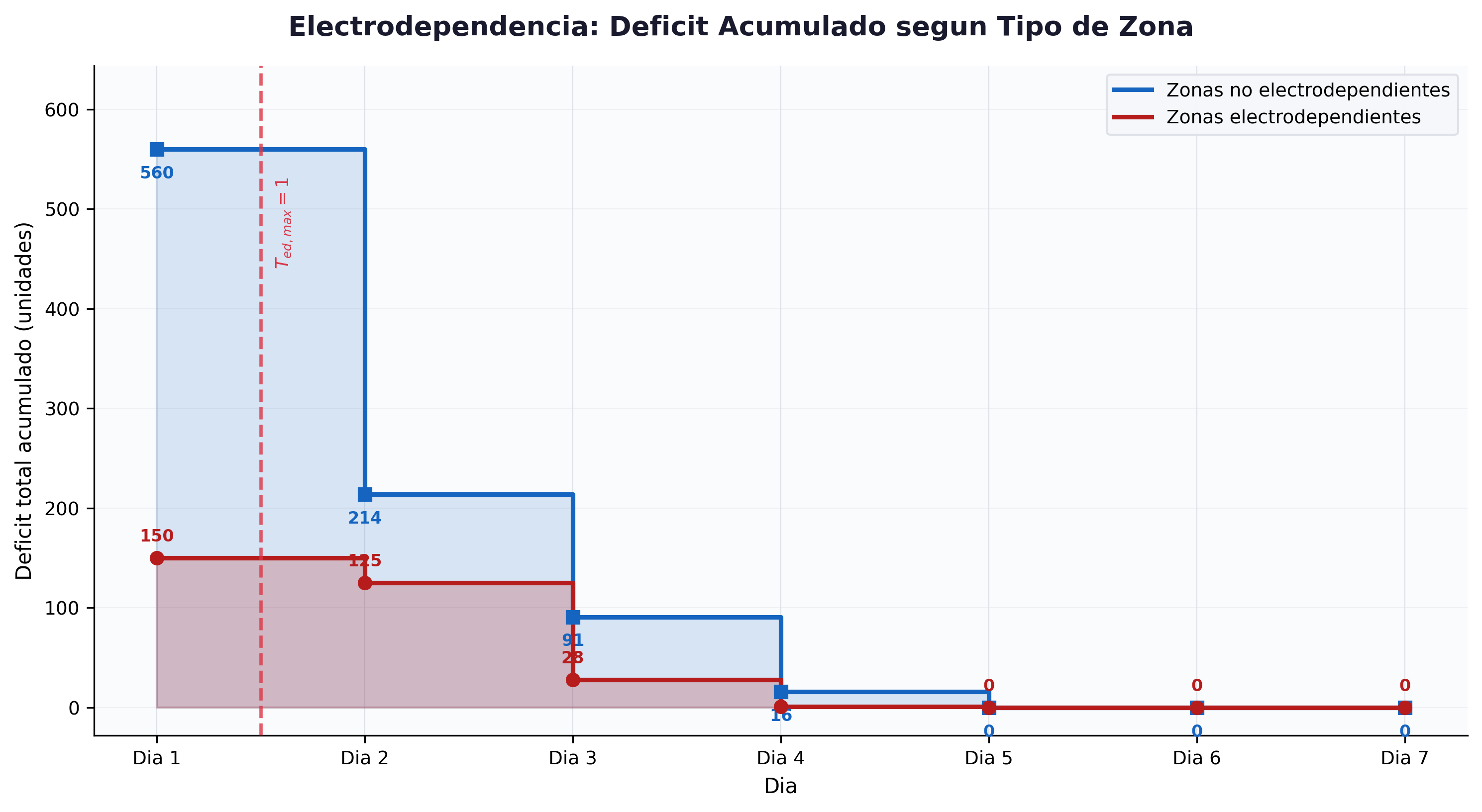 Déficit acumulado según tipo de zona: electrodependiente vs no electrodependiente