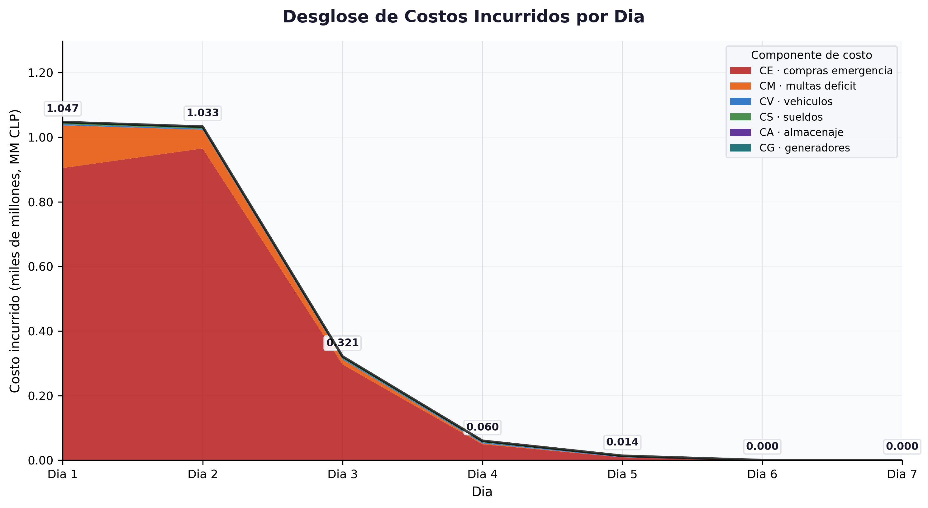 Desglose de costos incurridos por día